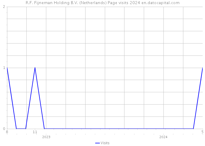 R.F. Fijneman Holding B.V. (Netherlands) Page visits 2024 
