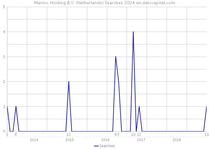 Marino Holding B.V. (Netherlands) Searches 2024 