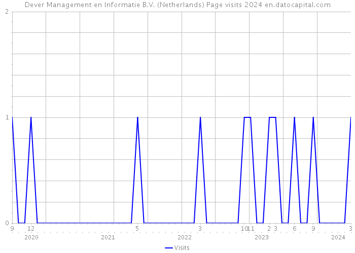 Dever Management en Informatie B.V. (Netherlands) Page visits 2024 