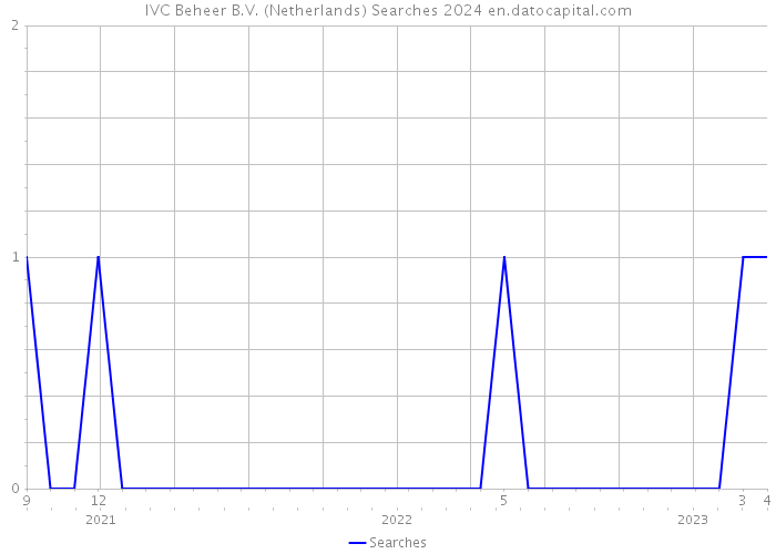 IVC Beheer B.V. (Netherlands) Searches 2024 