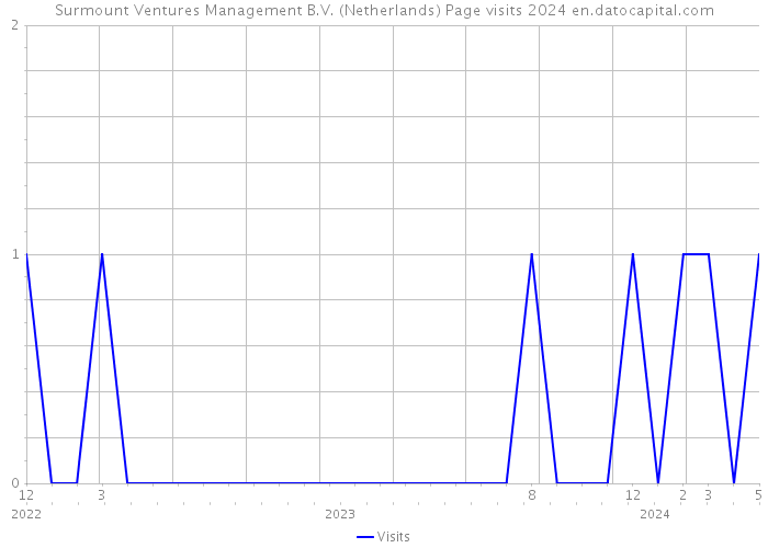 Surmount Ventures Management B.V. (Netherlands) Page visits 2024 