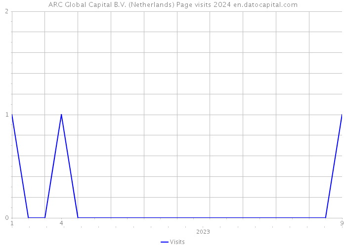 ARC Global Capital B.V. (Netherlands) Page visits 2024 