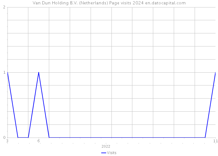 Van Dun Holding B.V. (Netherlands) Page visits 2024 