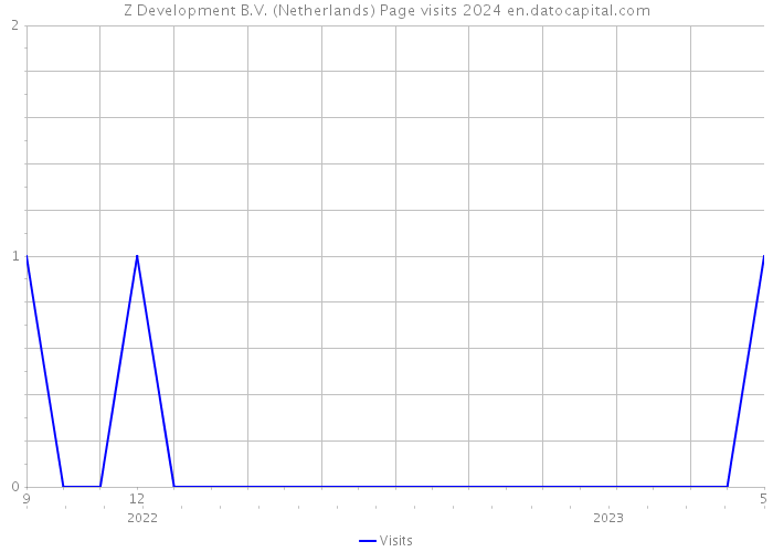 Z Development B.V. (Netherlands) Page visits 2024 