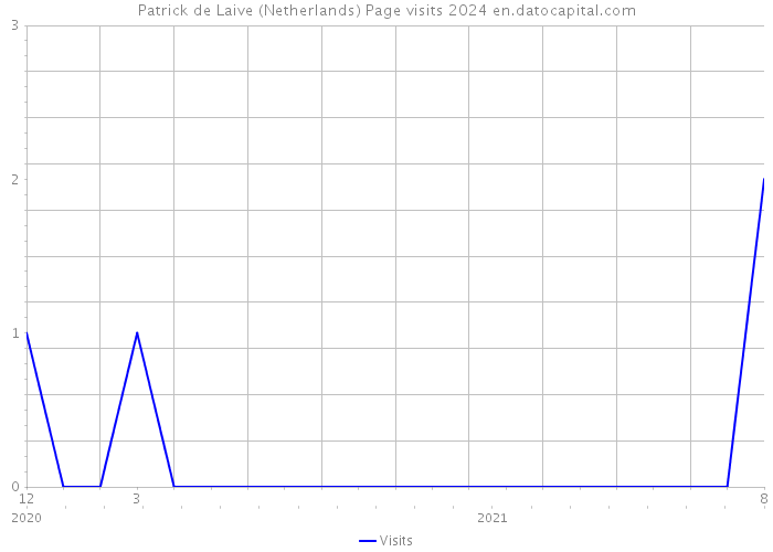 Patrick de Laive (Netherlands) Page visits 2024 