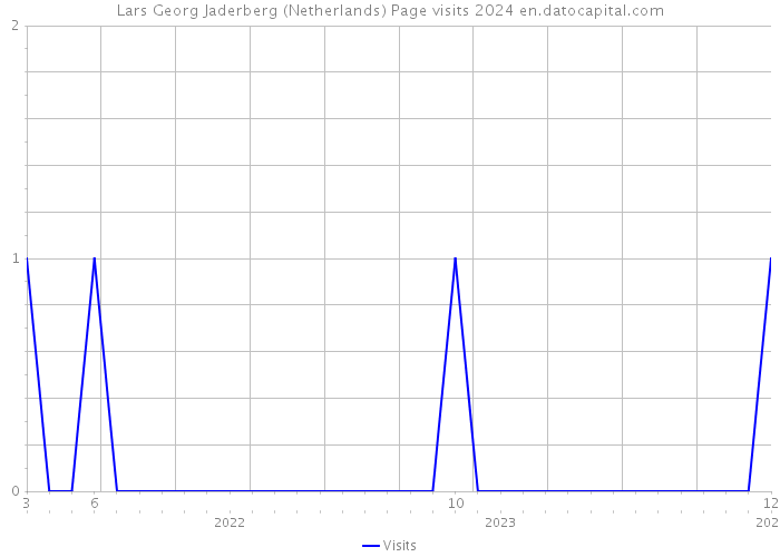 Lars Georg Jaderberg (Netherlands) Page visits 2024 