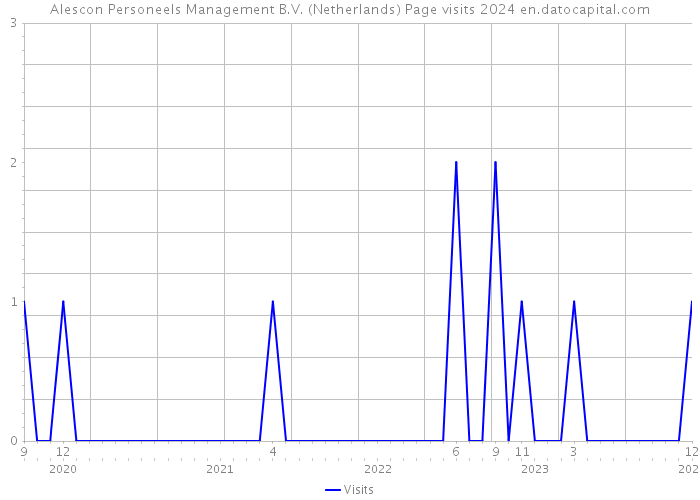 Alescon Personeels Management B.V. (Netherlands) Page visits 2024 