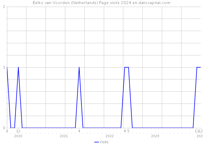Eelko van Voorden (Netherlands) Page visits 2024 