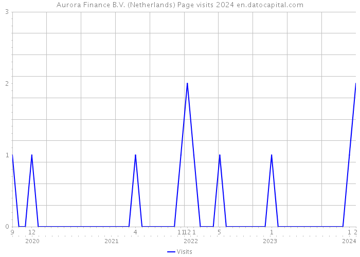 Aurora Finance B.V. (Netherlands) Page visits 2024 
