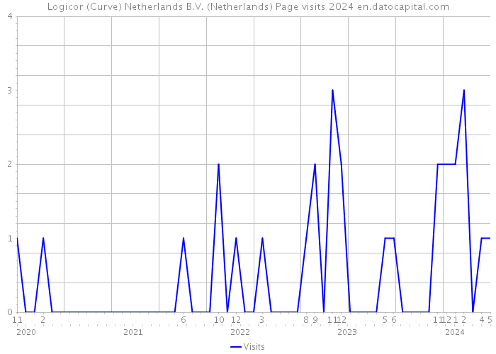 Logicor (Curve) Netherlands B.V. (Netherlands) Page visits 2024 