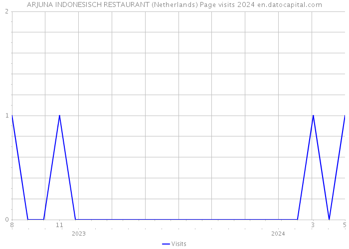 ARJUNA INDONESISCH RESTAURANT (Netherlands) Page visits 2024 