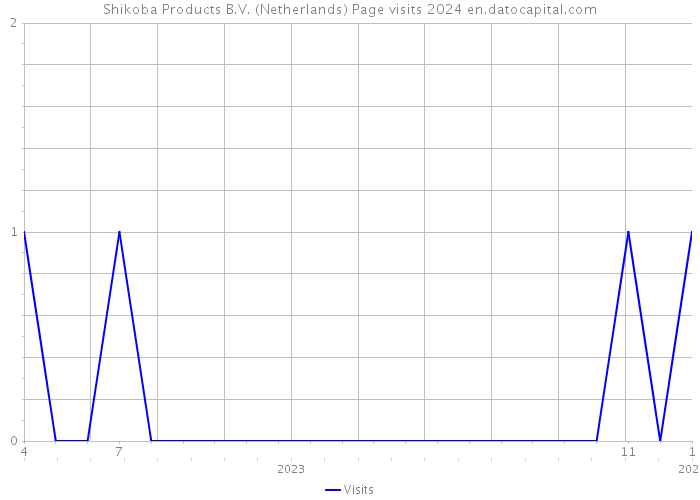 Shikoba Products B.V. (Netherlands) Page visits 2024 