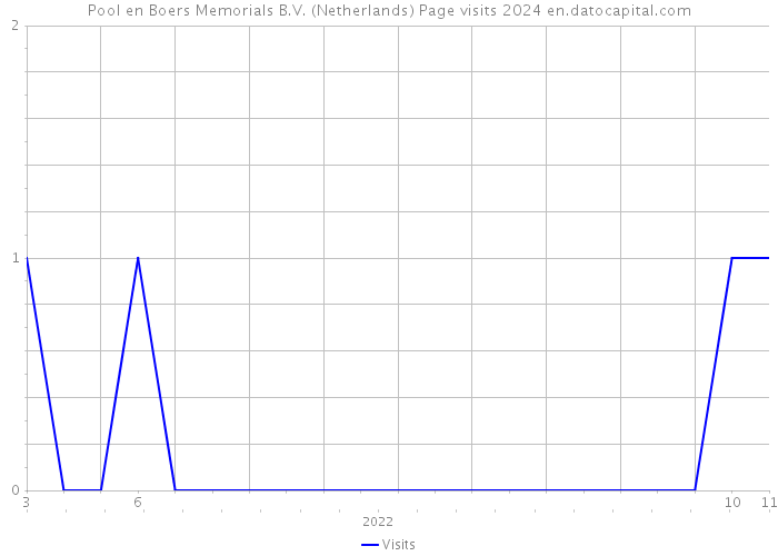 Pool en Boers Memorials B.V. (Netherlands) Page visits 2024 