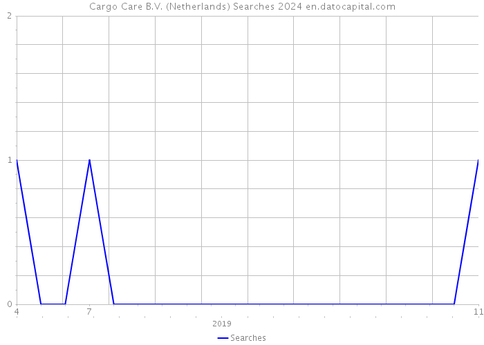 Cargo Care B.V. (Netherlands) Searches 2024 