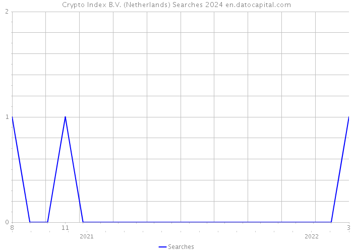 Crypto Index B.V. (Netherlands) Searches 2024 