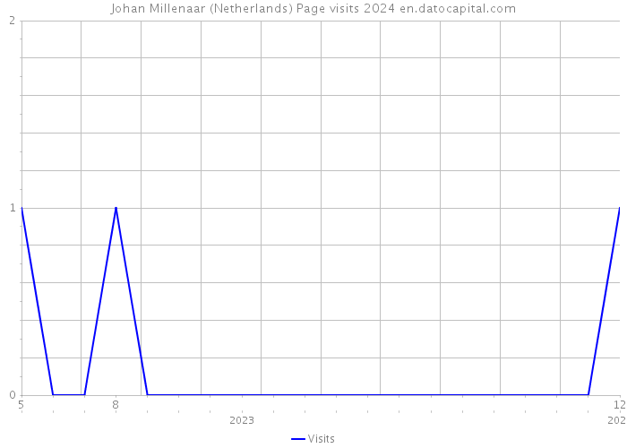 Johan Millenaar (Netherlands) Page visits 2024 