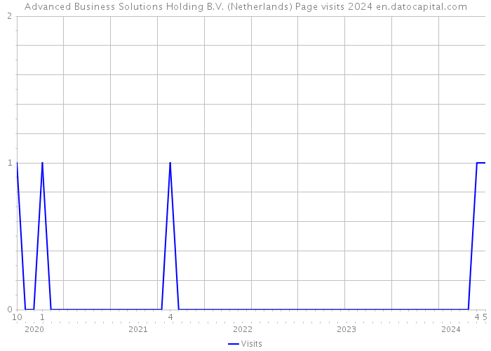 Advanced Business Solutions Holding B.V. (Netherlands) Page visits 2024 