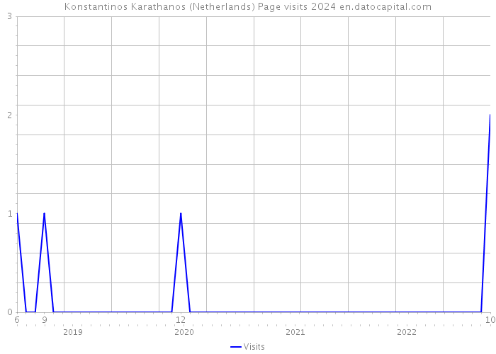 Konstantinos Karathanos (Netherlands) Page visits 2024 