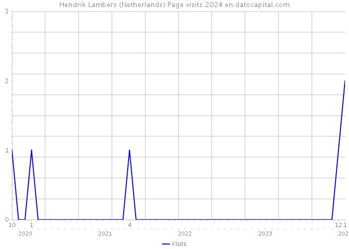 Hendrik Lambers (Netherlands) Page visits 2024 