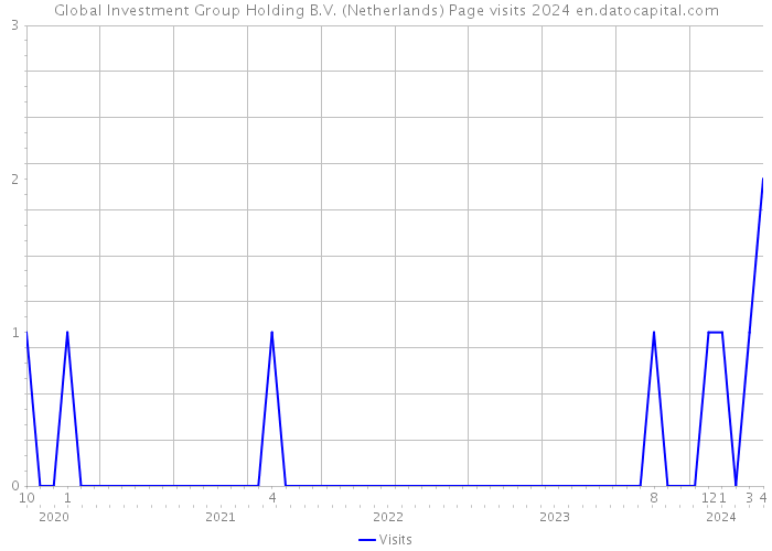 Global Investment Group Holding B.V. (Netherlands) Page visits 2024 
