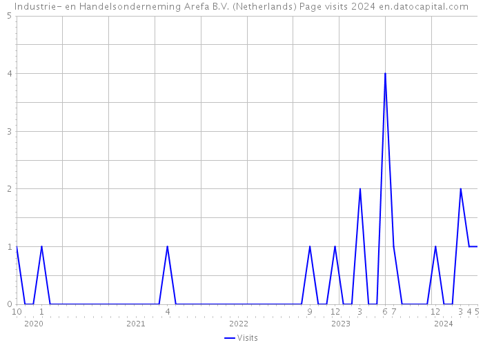 Industrie- en Handelsonderneming Arefa B.V. (Netherlands) Page visits 2024 