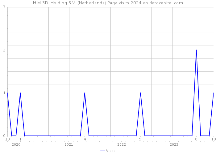 H.M.3D. Holding B.V. (Netherlands) Page visits 2024 