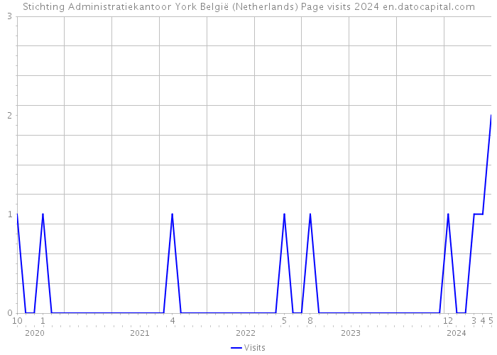 Stichting Administratiekantoor York België (Netherlands) Page visits 2024 