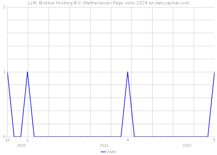 J.J.M. Blokker Holding B.V. (Netherlands) Page visits 2024 