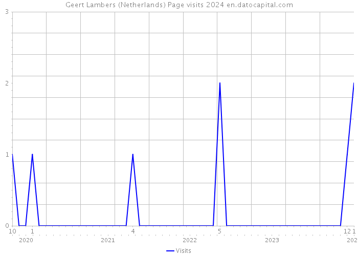 Geert Lambers (Netherlands) Page visits 2024 