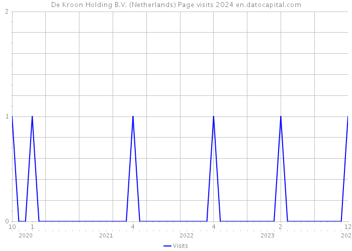 De Kroon Holding B.V. (Netherlands) Page visits 2024 