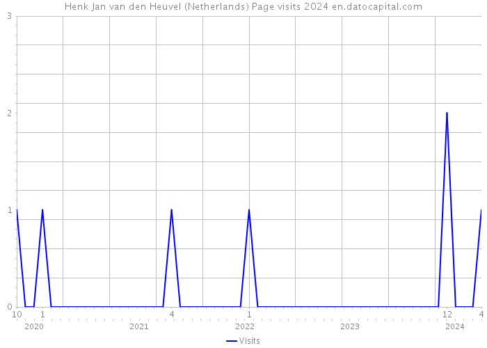 Henk Jan van den Heuvel (Netherlands) Page visits 2024 