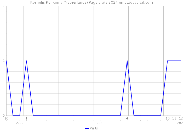 Kornelis Renkema (Netherlands) Page visits 2024 