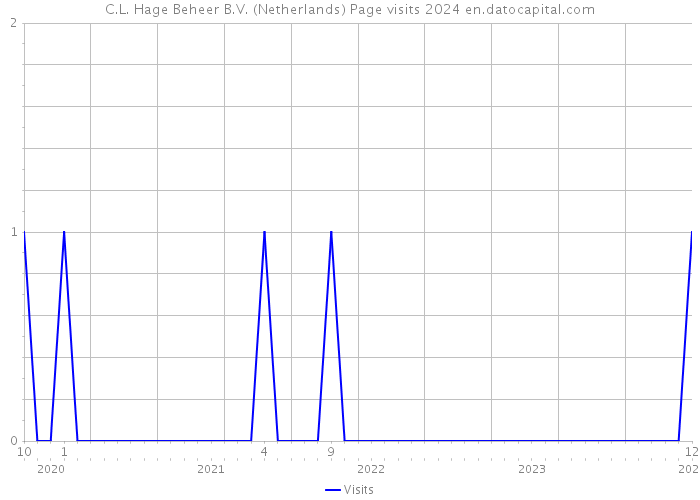 C.L. Hage Beheer B.V. (Netherlands) Page visits 2024 