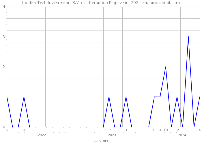 Koolen Tech Investments B.V. (Netherlands) Page visits 2024 