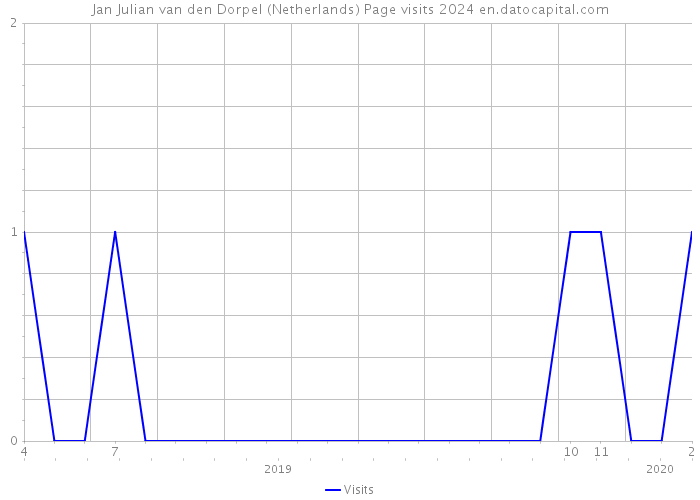 Jan Julian van den Dorpel (Netherlands) Page visits 2024 
