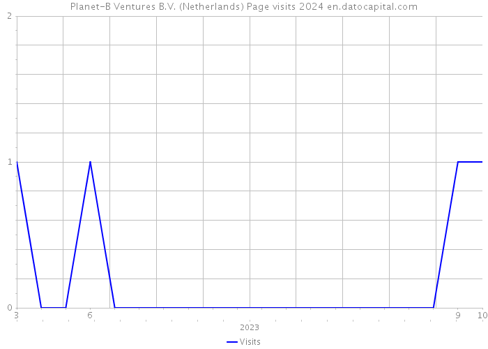 Planet-B Ventures B.V. (Netherlands) Page visits 2024 
