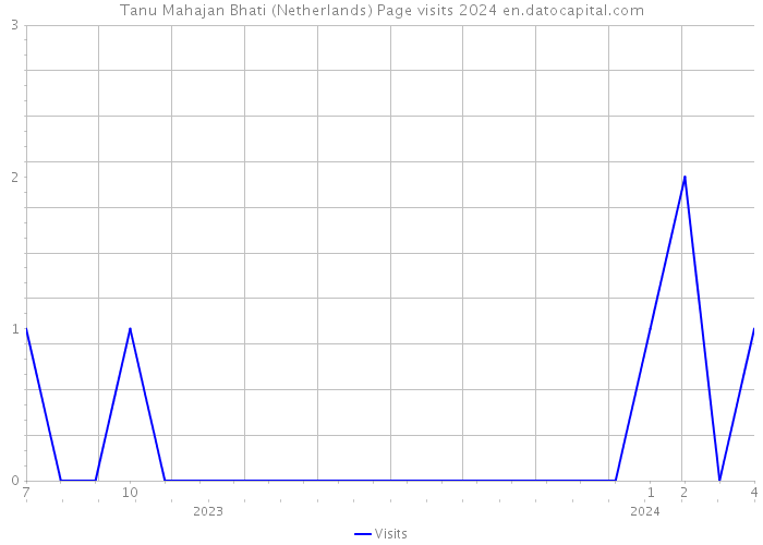 Tanu Mahajan Bhati (Netherlands) Page visits 2024 