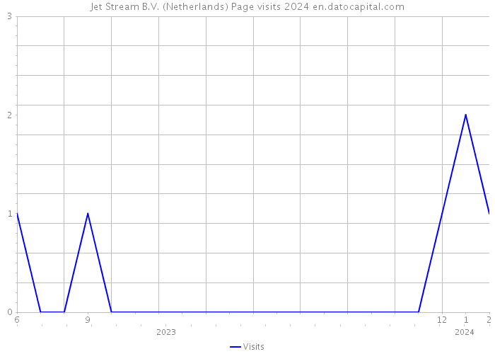 Jet Stream B.V. (Netherlands) Page visits 2024 