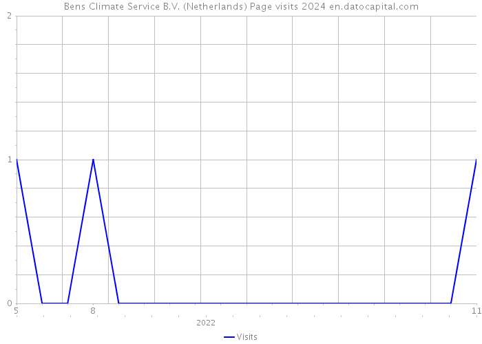 Bens Climate Service B.V. (Netherlands) Page visits 2024 