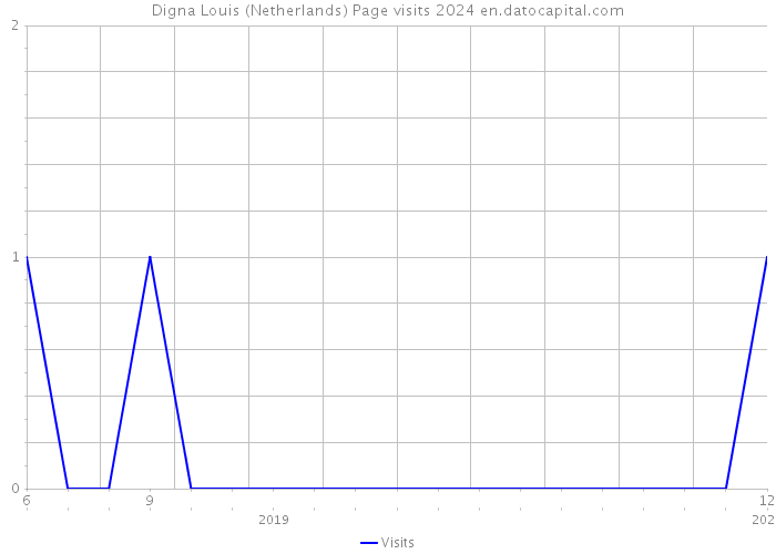 Digna Louis (Netherlands) Page visits 2024 
