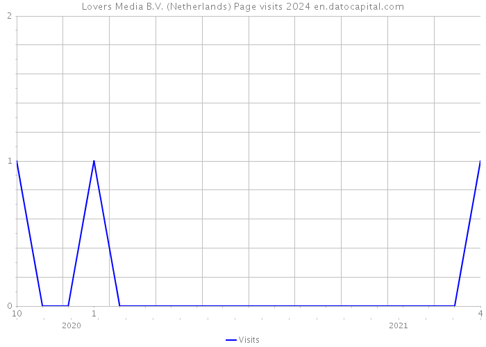 Lovers Media B.V. (Netherlands) Page visits 2024 