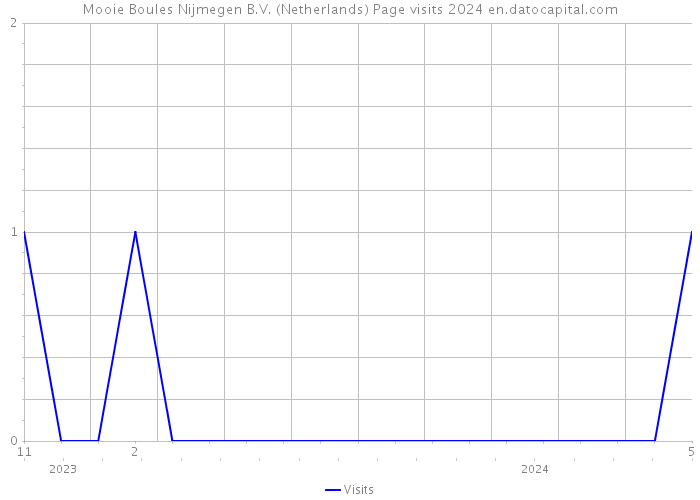 Mooie Boules Nijmegen B.V. (Netherlands) Page visits 2024 
