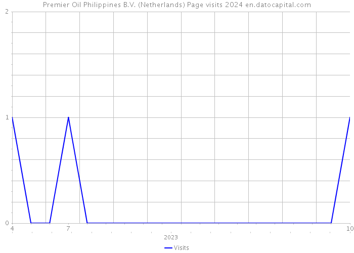 Premier Oil Philippines B.V. (Netherlands) Page visits 2024 