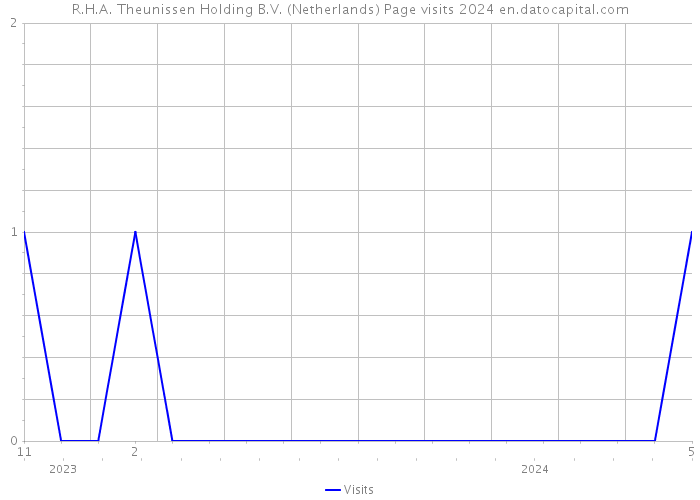 R.H.A. Theunissen Holding B.V. (Netherlands) Page visits 2024 