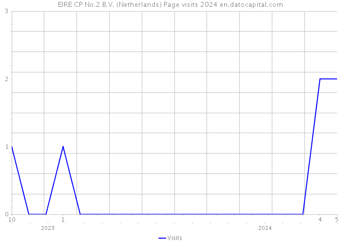 EIRE CP No.2 B.V. (Netherlands) Page visits 2024 