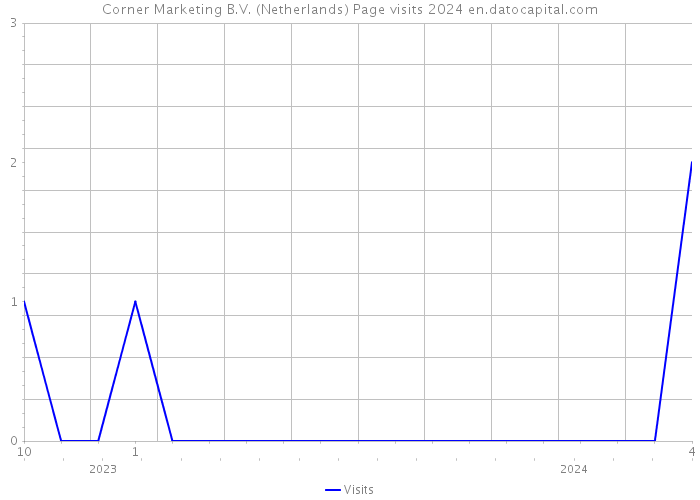 Corner Marketing B.V. (Netherlands) Page visits 2024 