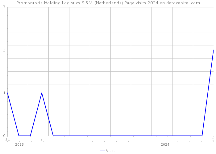 Promontoria Holding Logistics 6 B.V. (Netherlands) Page visits 2024 