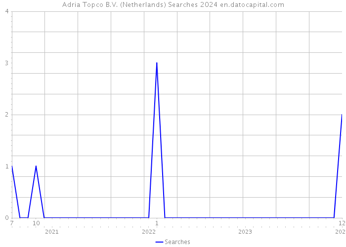 Adria Topco B.V. (Netherlands) Searches 2024 