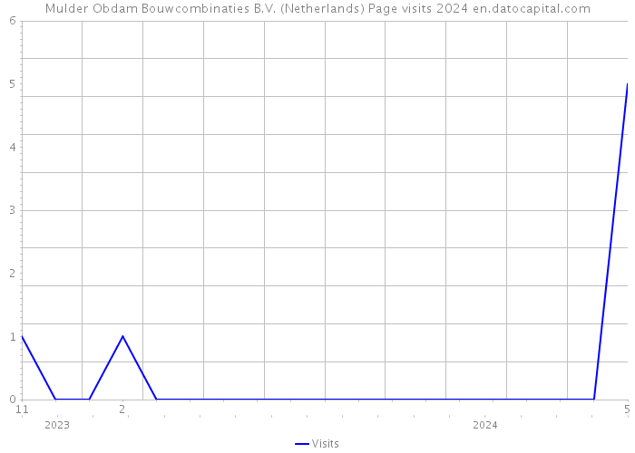 Mulder Obdam Bouwcombinaties B.V. (Netherlands) Page visits 2024 