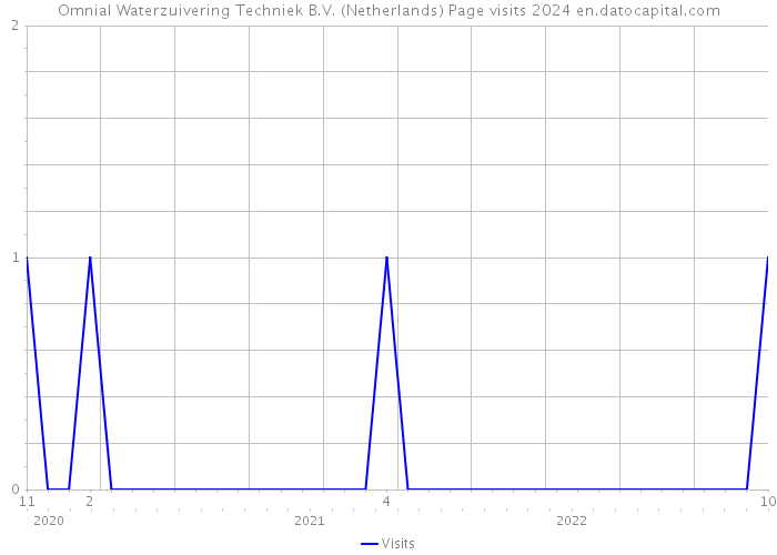 Omnial Waterzuivering Techniek B.V. (Netherlands) Page visits 2024 